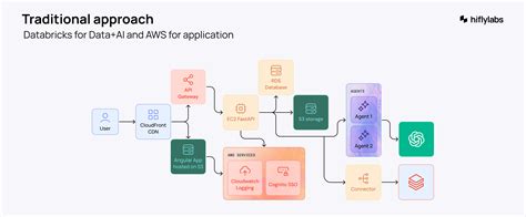 Toradh íomhá ar Databricks Web Apps