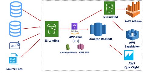 Afbeeldingsresultaten voor Machine Learning AWS Data Flow Diagram