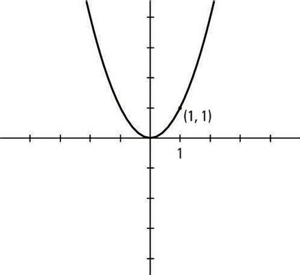 Afbeeldingsresultaten voor Algebra 1 Graph Function