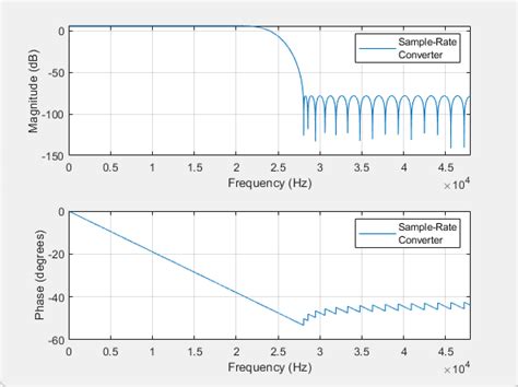 Afbeeldingsresultaten voor Sample Rate Convertion