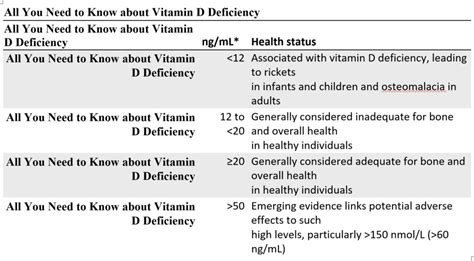 Vitamin D Deficiency Levels Chart に対する画像結果