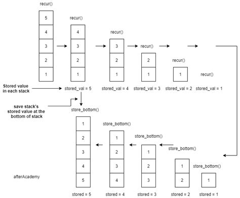 Image result for Stack Diagram for Recursion Python