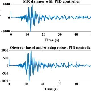 Afbeeldingsresultaten voor Force versus Time Graph