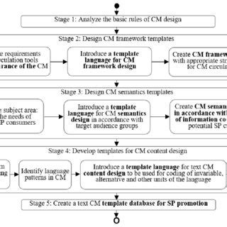 Image result for Use Message Design Standardization When Editing Content