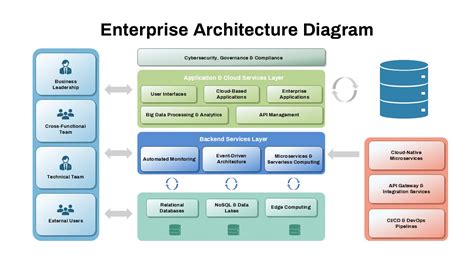 Image result for Enterprise Architecture PowerPoint SmartArt