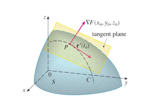 Afbeeldingsresultaten voor Gradient Function Calculus