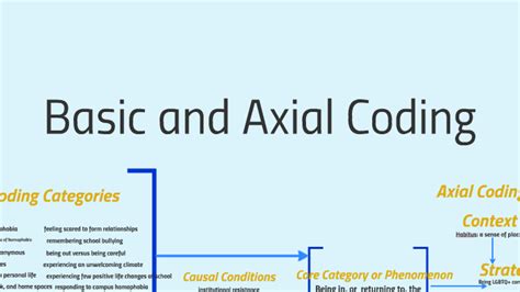 Image result for Axiel Coding Scheme