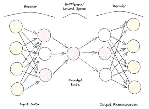 Afbeeldingsresultaten voor Sparse Autoencoder Architecture