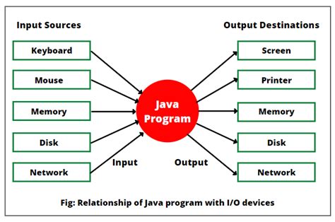 Image result for Take Input in Java