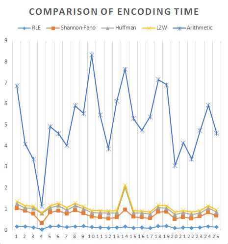 Image result for Encoding Time Chart