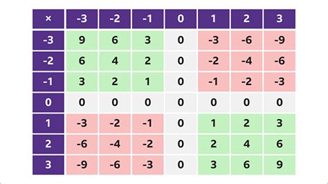Image result for Negative Number Multiplication Chart