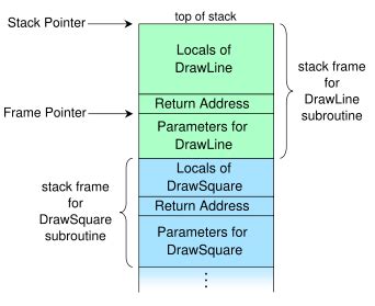 Afbeeldingsresultaten voor Function Call Stack Diagram