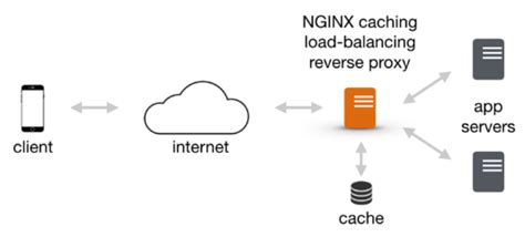 Image result for Nginx Docker Compose