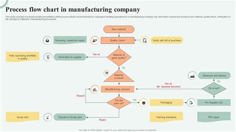 Afbeeldingsresultaten voor manufacturing process flow chart software