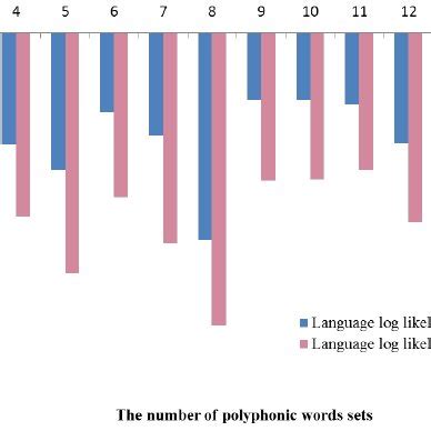 Image result for Log Likelihood Ratio of English Words
