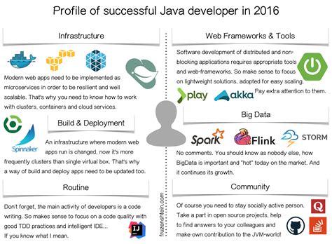 Java Backend Skills List に対する画像結果