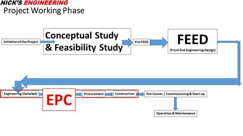 Image result for EPC Project Work Flow