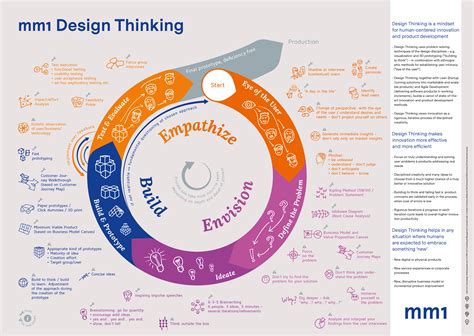 Design Thinking Essentials Poster に対する画像結果