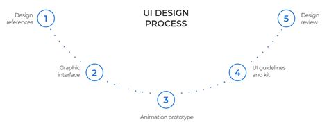 Image result for Design Process UI/UX Image PNG