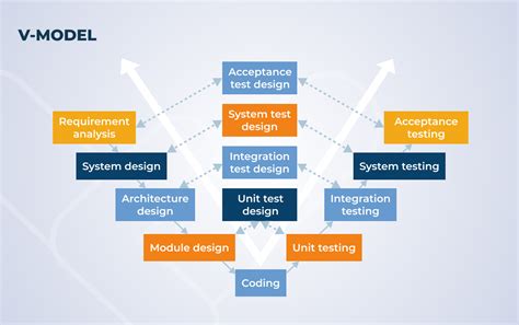 Image result for Computer Science Software Development Models