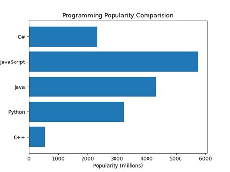 Image result for Vertical Bar Chart in Python