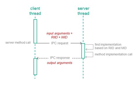 Image result for Distributed-Computing IPC
