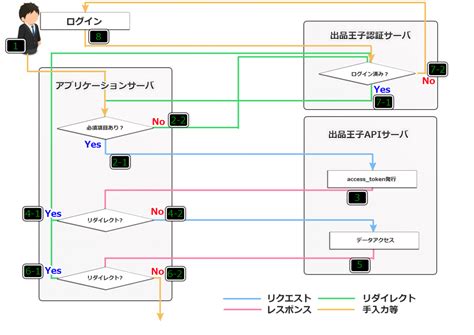 API Flow From Client to Server に対する画像結果