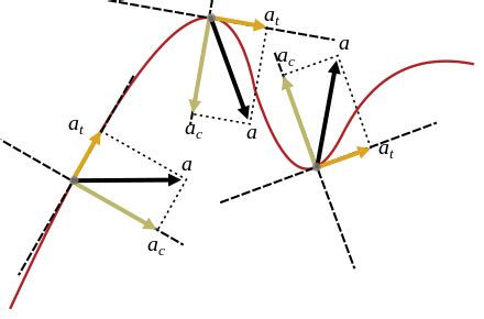 Image result for Exponential Acceleration