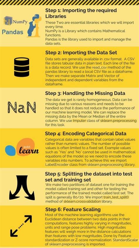 Data Preprocessing in Machine Learning Digram に対する画像結果