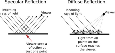 Image result for Diffuse Reflection vs Scattering