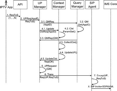 Image result for User Profile Graph Architecture