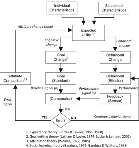 Afbeeldingsresultaten voor Control Theory Motivation Work