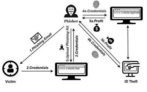 Phishing Mi-T-M Diagram に対する画像結果