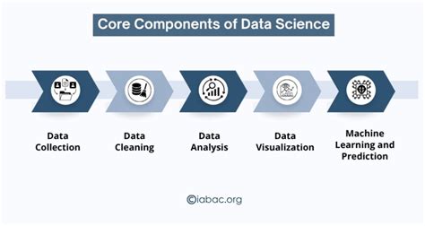 Image result for Components of Data Science