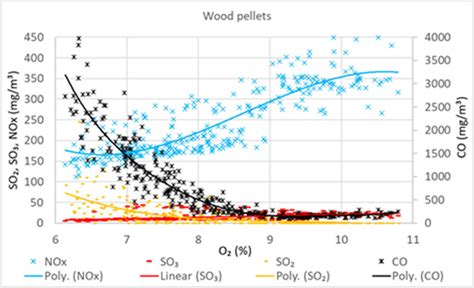 Image result for SO2 Gas Effects