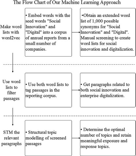Image result for Machine Learning and Types in It Flow Chart