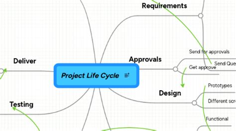 Mind Map Project Management Life Cycle に対する画像結果