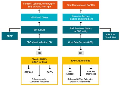 Image result for Flowchart for ABAP Code Review