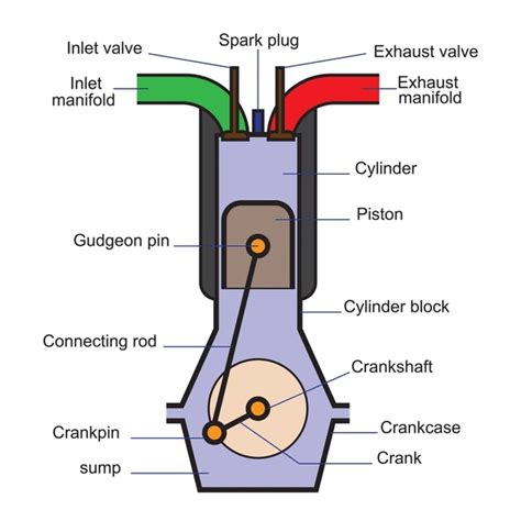Combustion Engine Explained に対する画像結果