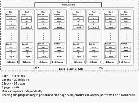 Image result for Flah Memory Layout