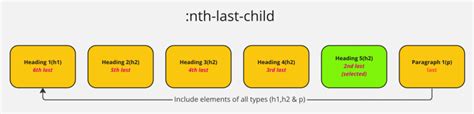 Image result for Nth-Child CSS