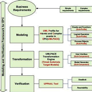 Image result for EPC Process Modeling