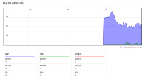 Image result for Example of Real-Time Data Graph