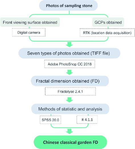 Image result for Study Method Chart