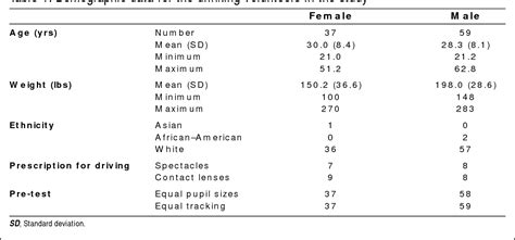 Afbeeldingsresultaten voor Demographic Table Examples APA