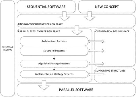 Image result for Layered Software Design Patterns