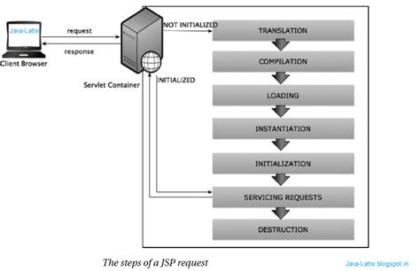 Image result for Java Server Pages Diagram