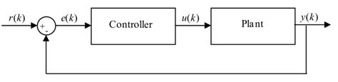 Toradh íomhá ar General Closed Loop Control System