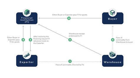 Image result for What Is Inventory Finance