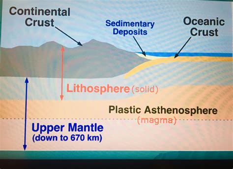 Image result for Diagram of Asthenosphere